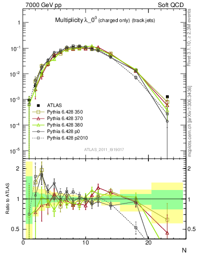 Plot of j.nch in 7000 GeV pp collisions
