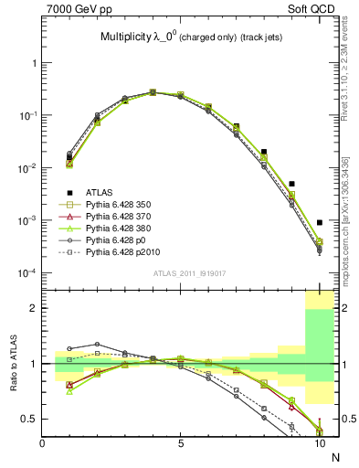 Plot of j.nch in 7000 GeV pp collisions