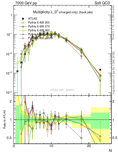 Plot of j.nch in 7000 GeV pp collisions