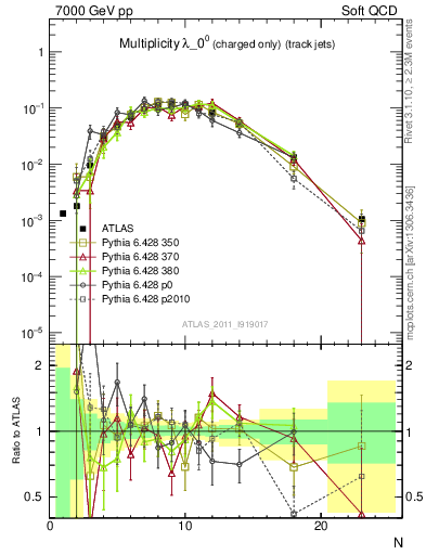 Plot of j.nch in 7000 GeV pp collisions