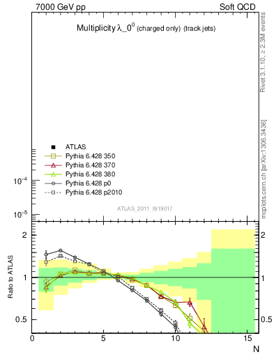 Plot of j.nch in 7000 GeV pp collisions