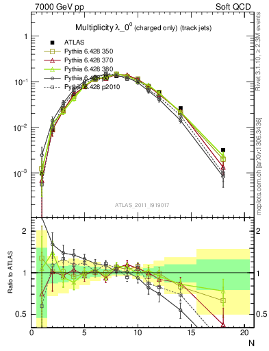 Plot of j.nch in 7000 GeV pp collisions