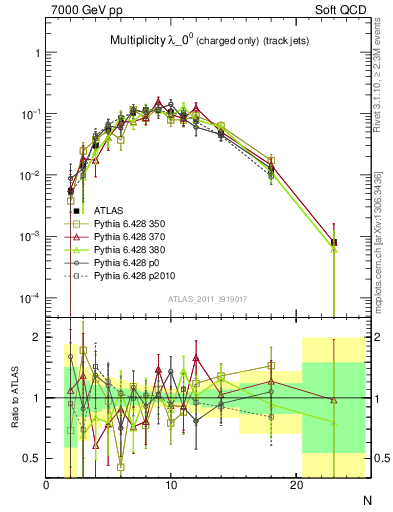 Plot of j.nch in 7000 GeV pp collisions