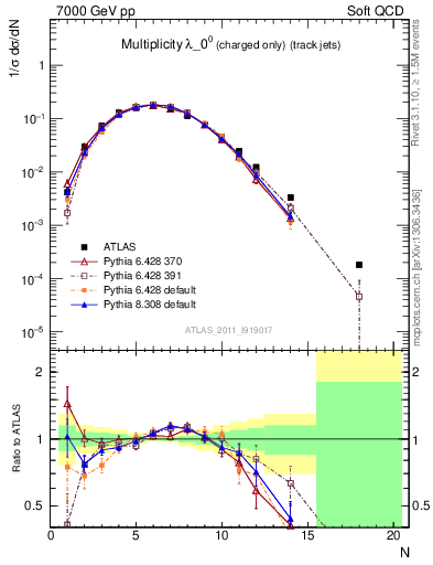 Plot of j.nch in 7000 GeV pp collisions