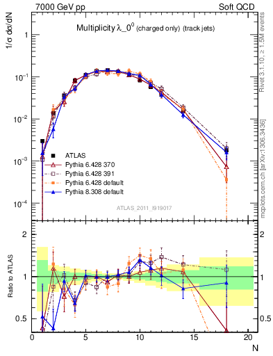 Plot of j.nch in 7000 GeV pp collisions