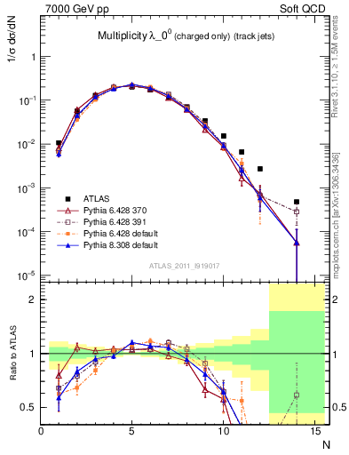 Plot of j.nch in 7000 GeV pp collisions