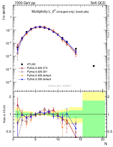 Plot of j.nch in 7000 GeV pp collisions