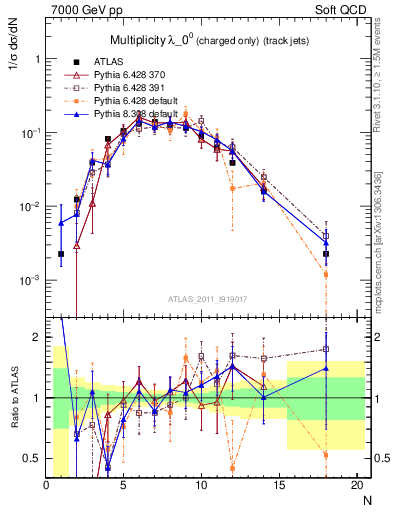 Plot of j.nch in 7000 GeV pp collisions