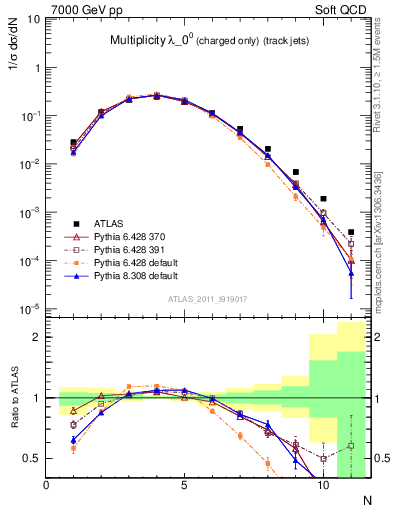 Plot of j.nch in 7000 GeV pp collisions