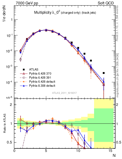Plot of j.nch in 7000 GeV pp collisions