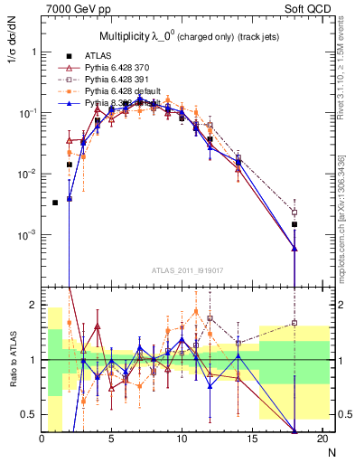 Plot of j.nch in 7000 GeV pp collisions