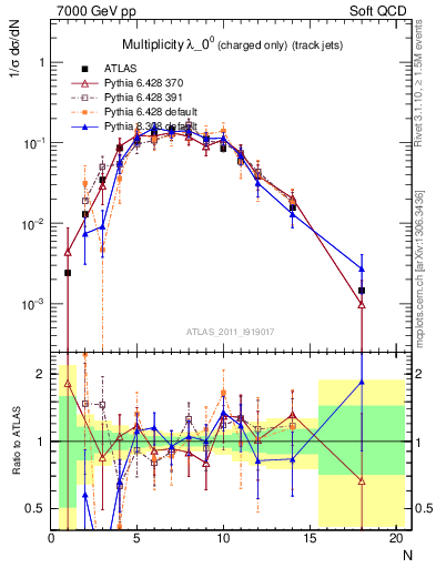 Plot of j.nch in 7000 GeV pp collisions