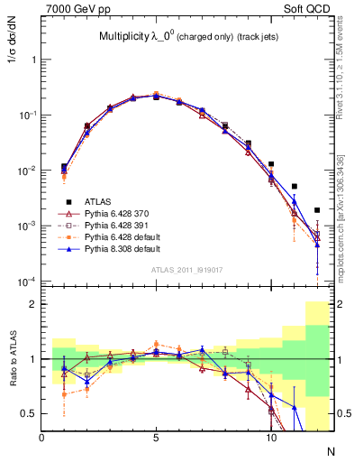 Plot of j.nch in 7000 GeV pp collisions
