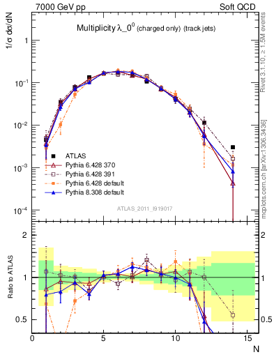 Plot of j.nch in 7000 GeV pp collisions