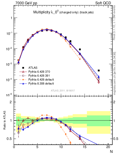 Plot of j.nch in 7000 GeV pp collisions