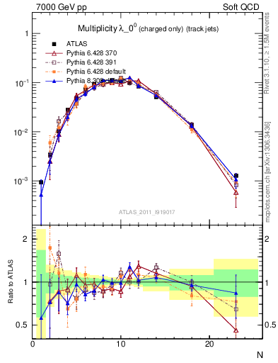 Plot of j.nch in 7000 GeV pp collisions