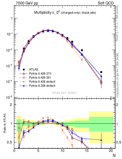 Plot of j.nch in 7000 GeV pp collisions