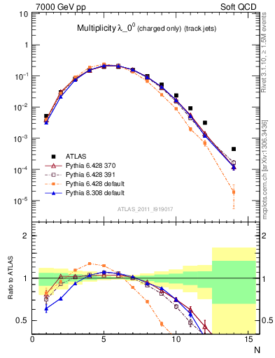 Plot of j.nch in 7000 GeV pp collisions