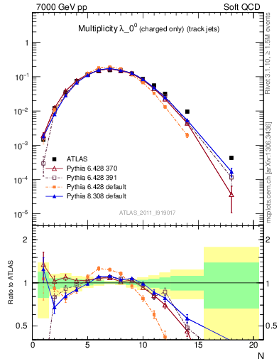 Plot of j.nch in 7000 GeV pp collisions