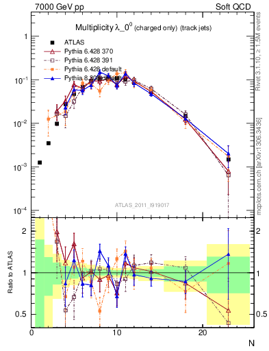 Plot of j.nch in 7000 GeV pp collisions