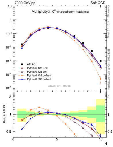 Plot of j.nch in 7000 GeV pp collisions