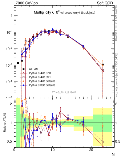 Plot of j.nch in 7000 GeV pp collisions