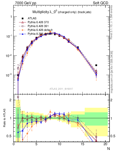 Plot of j.nch in 7000 GeV pp collisions