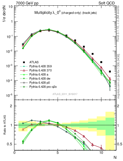 Plot of j.nch in 7000 GeV pp collisions