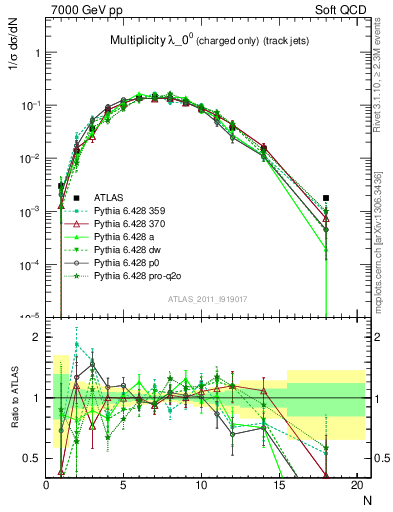 Plot of j.nch in 7000 GeV pp collisions
