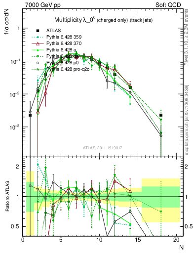 Plot of j.nch in 7000 GeV pp collisions