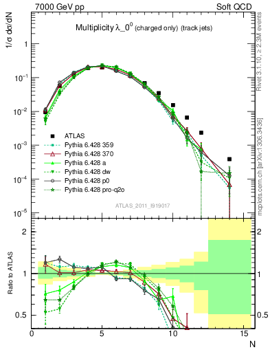 Plot of j.nch in 7000 GeV pp collisions