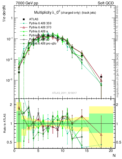 Plot of j.nch in 7000 GeV pp collisions