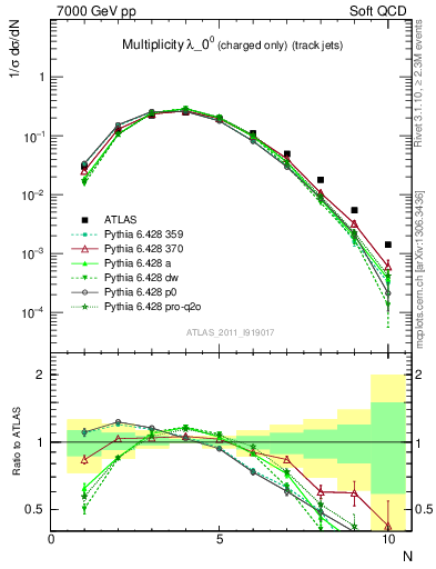 Plot of j.nch in 7000 GeV pp collisions