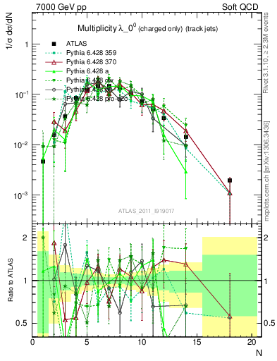 Plot of j.nch in 7000 GeV pp collisions