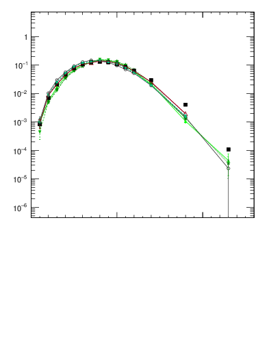 Plot of j.nch in 7000 GeV pp collisions