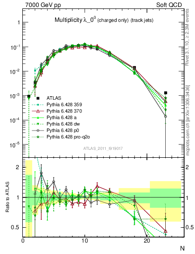 Plot of j.nch in 7000 GeV pp collisions