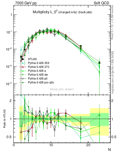 Plot of j.nch in 7000 GeV pp collisions