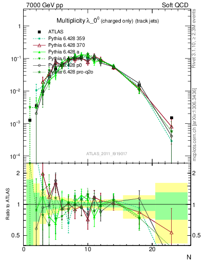 Plot of j.nch in 7000 GeV pp collisions