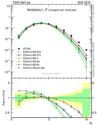 Plot of j.nch in 7000 GeV pp collisions