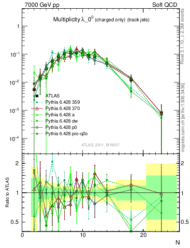 Plot of j.nch in 7000 GeV pp collisions