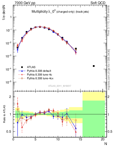 Plot of j.nch in 7000 GeV pp collisions