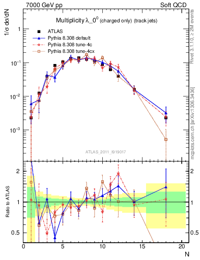 Plot of j.nch in 7000 GeV pp collisions
