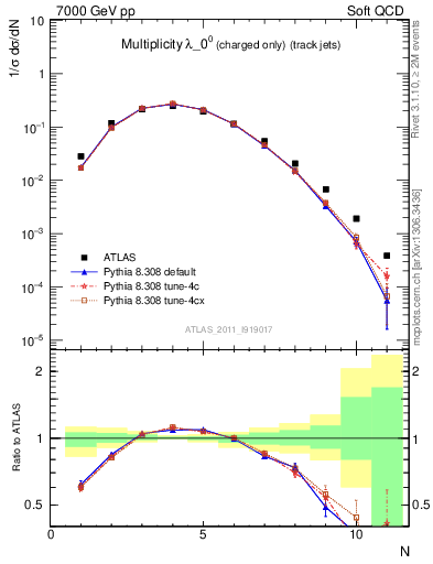 Plot of j.nch in 7000 GeV pp collisions