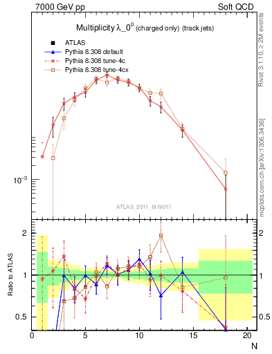 Plot of j.nch in 7000 GeV pp collisions
