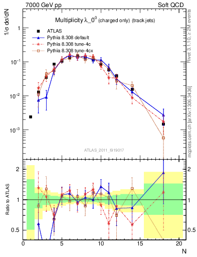 Plot of j.nch in 7000 GeV pp collisions