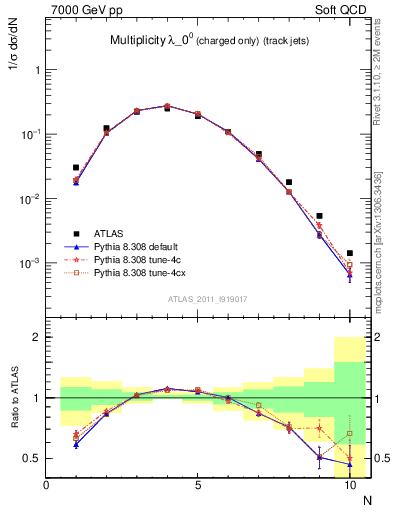Plot of j.nch in 7000 GeV pp collisions