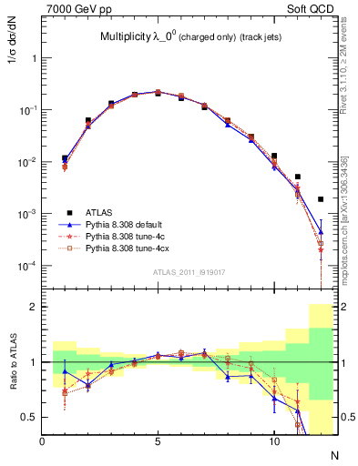 Plot of j.nch in 7000 GeV pp collisions