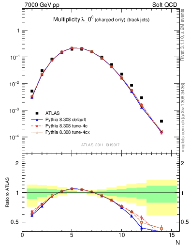 Plot of j.nch in 7000 GeV pp collisions