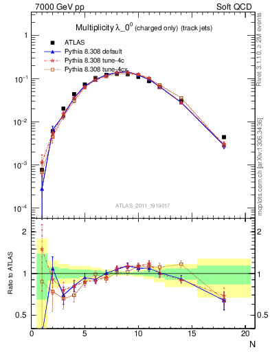 Plot of j.nch in 7000 GeV pp collisions