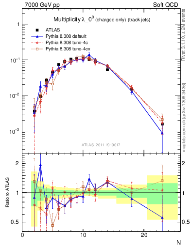 Plot of j.nch in 7000 GeV pp collisions